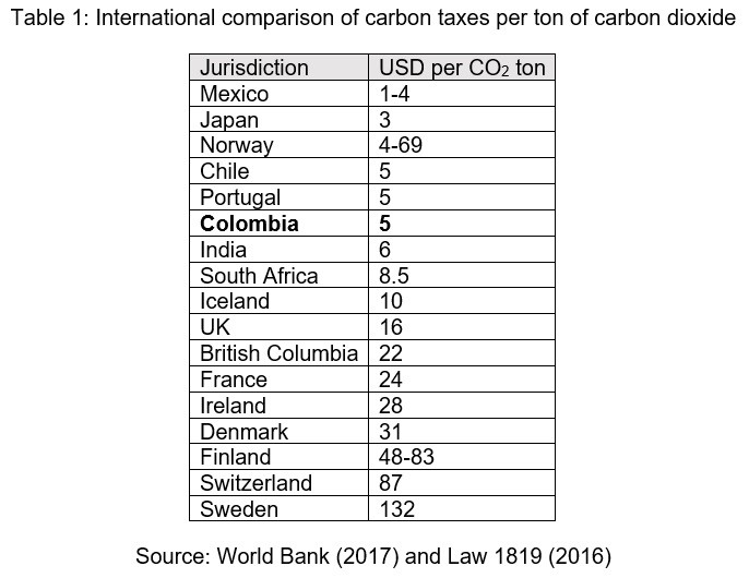 International comparison of carbon taxes per ton of carbon dioxide