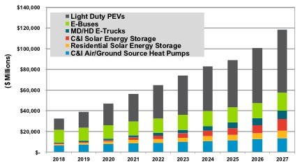 Graph of Select Electrification Technology Revenue, World Markets: 2018-2027